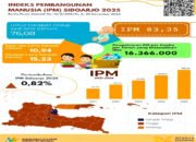 Sidoarjo Puncaki Kualitas SDM di Jawa Timur