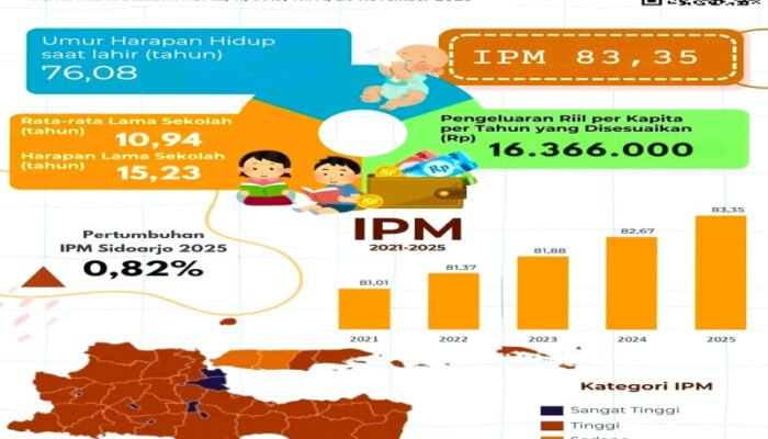 Sidoarjo Puncaki Kualitas SDM di Jawa Timur